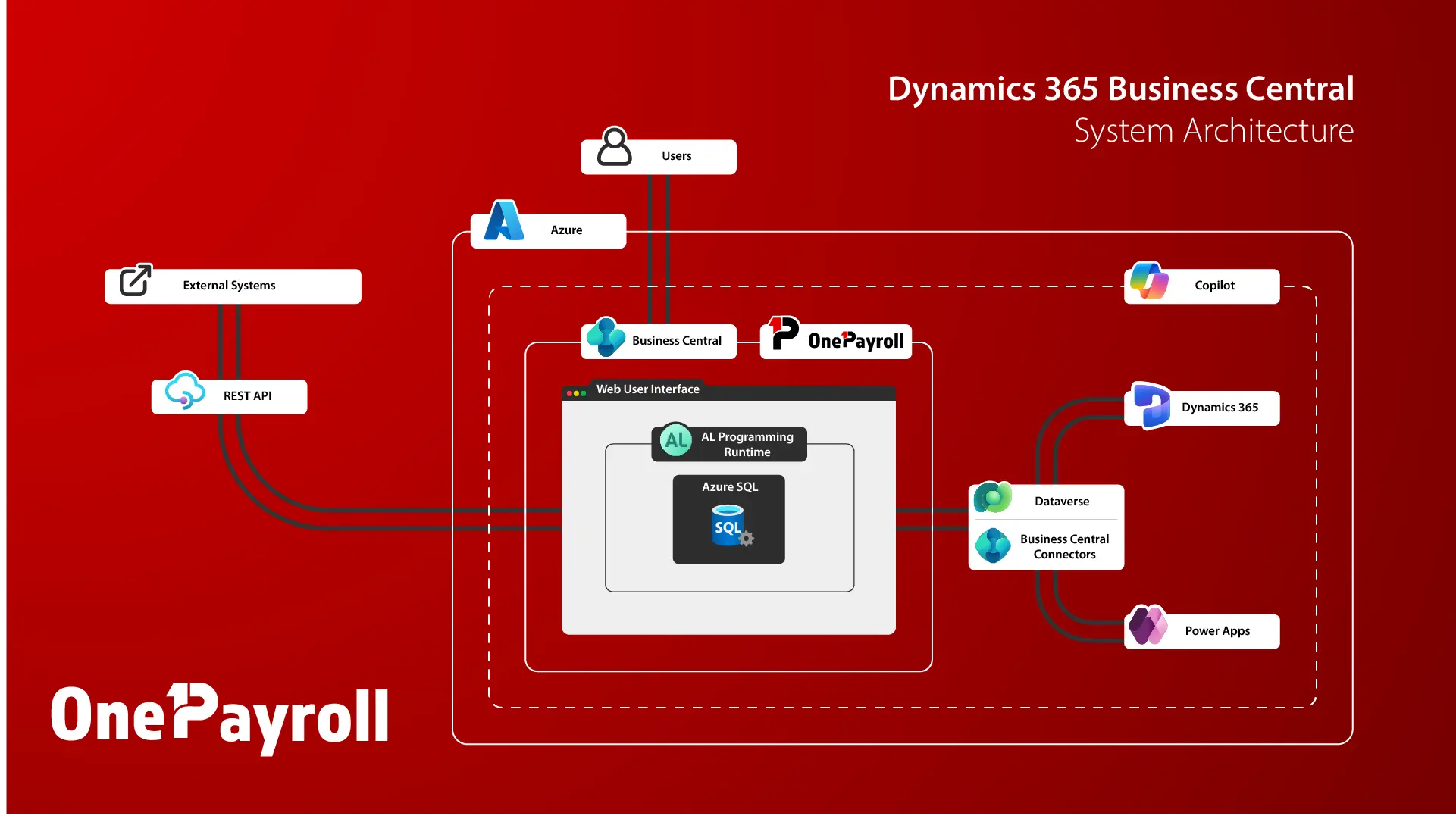 System Architecture with interface possibilities