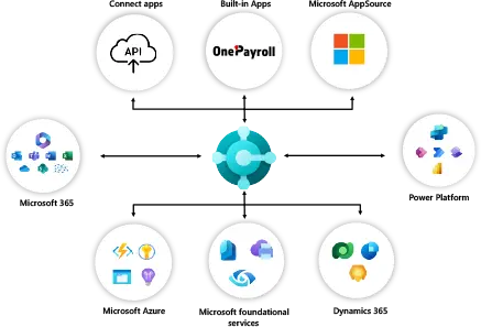 OnePayroll in MS Dynamics Business Central Overview of integrations with Microsoft Dynamics Business Central and OnePayroll