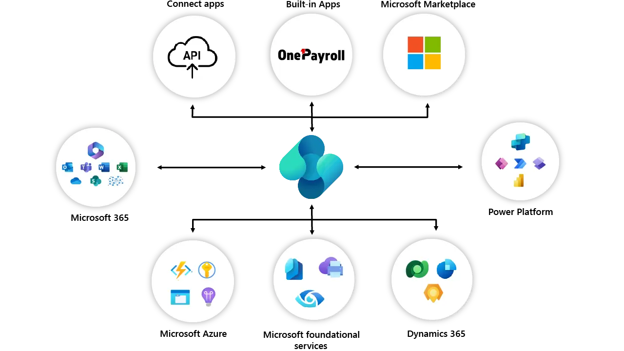 Overview of integrations with Microsoft Dynamics Business Central and OnePayroll